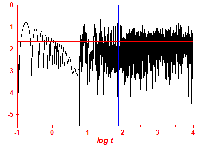 Survival probability log